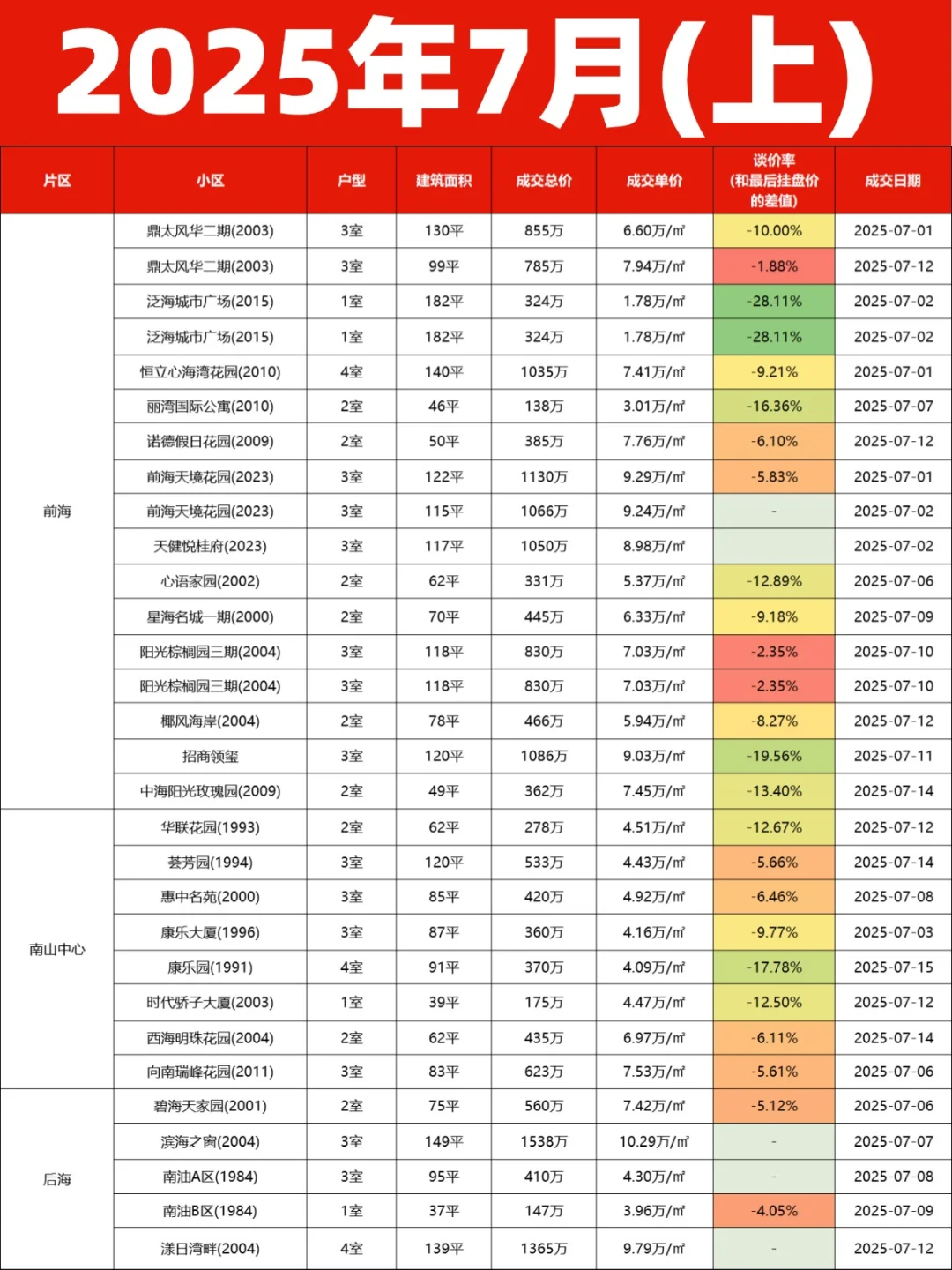 深圳各区二手房市场行情（2025年7月上）