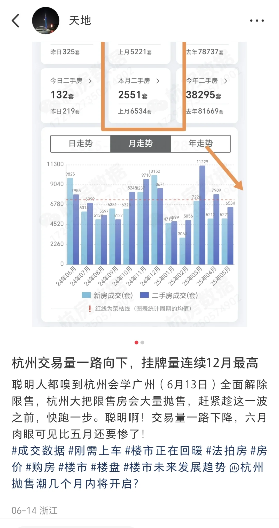杭州数据出，听说很多人在等杭州二手房破万