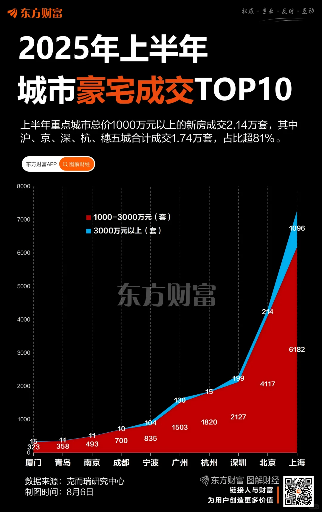 魔都果然yyds！上半年豪宅成交直接封神了