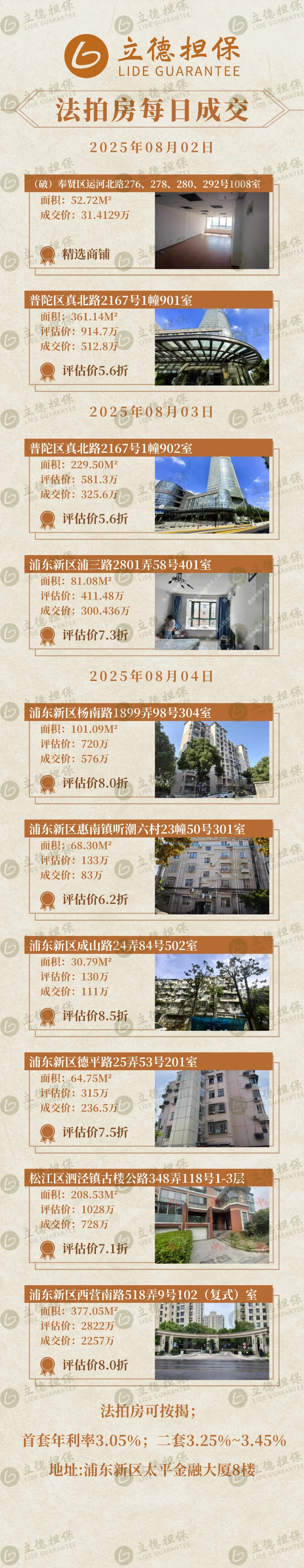 法拍房8.1-8.4成交🫱🏻‍🫲🏼
