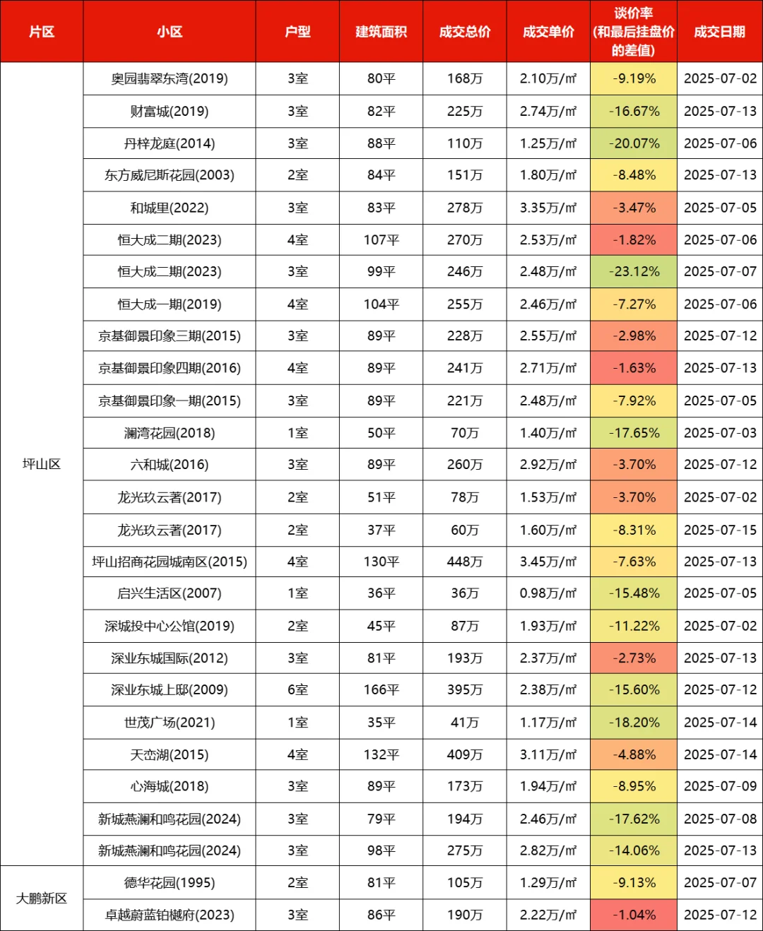 深圳各区二手房市场行情（2025年7月上）