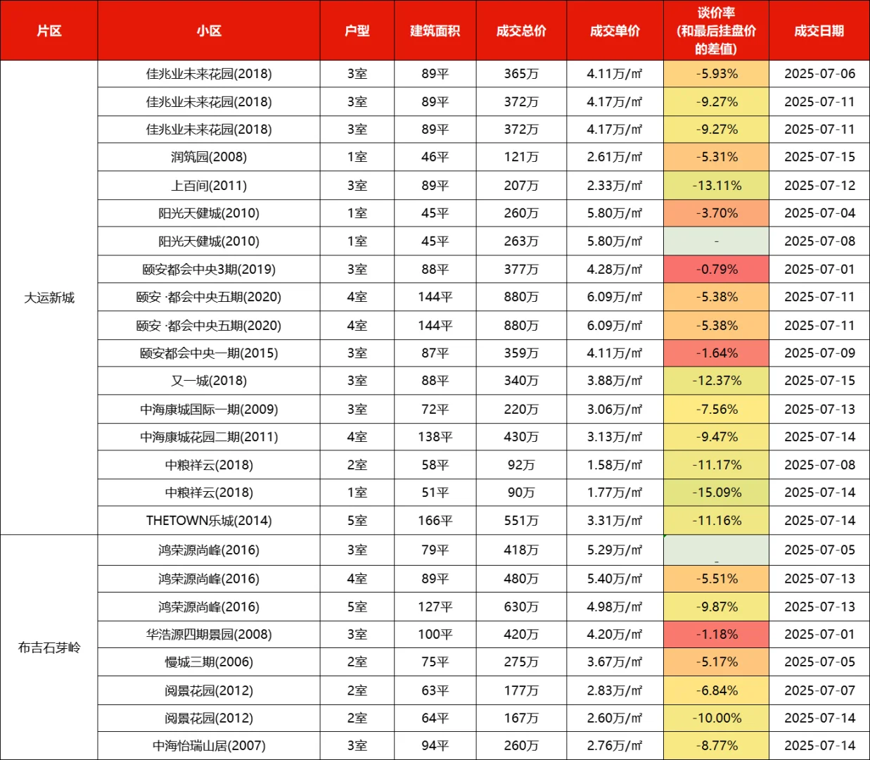 深圳各区二手房市场行情（2025年7月上）