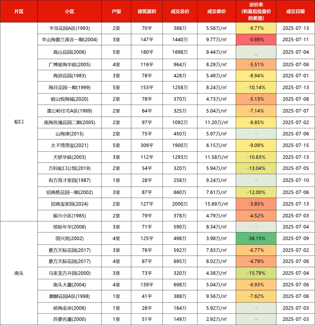 深圳各区二手房市场行情（2025年7月上）