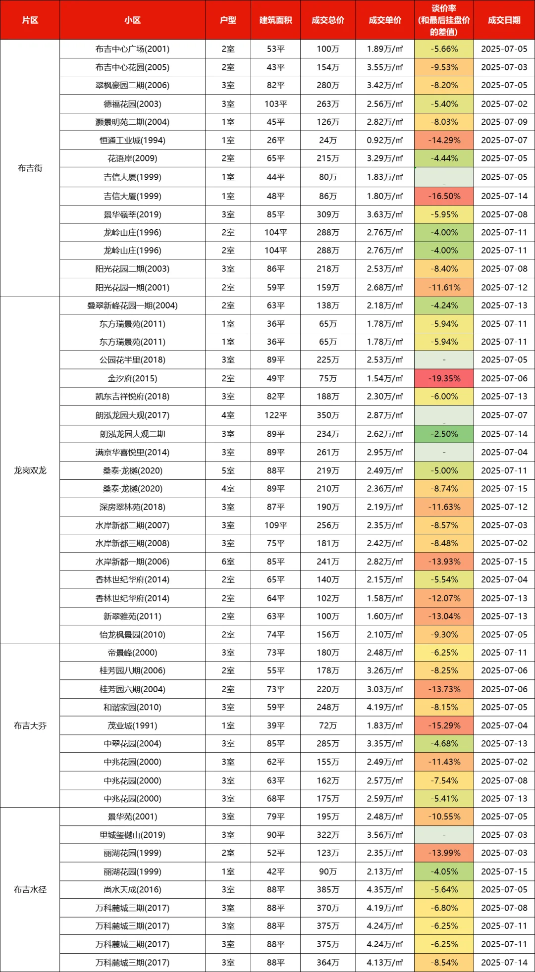深圳各区二手房市场行情（2025年7月上）