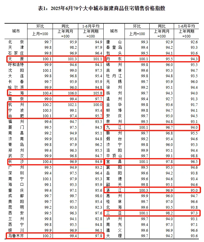 天气很热，但是房市还很冷