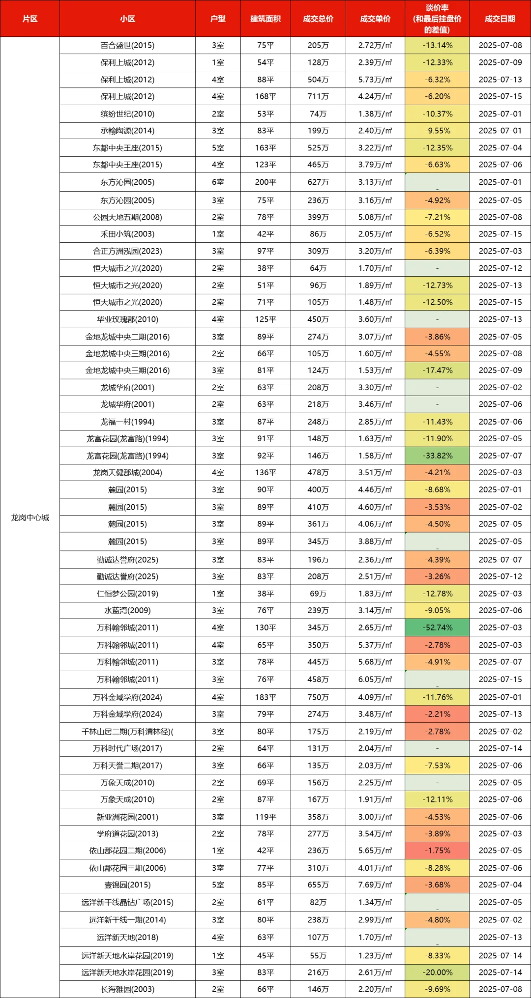 深圳各区二手房市场行情（2025年7月上）