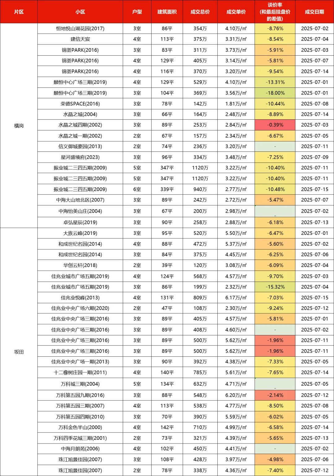 深圳各区二手房市场行情（2025年7月上）