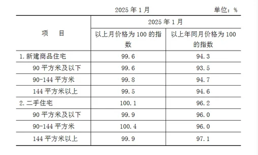 2025年上半年房市分析（价格）