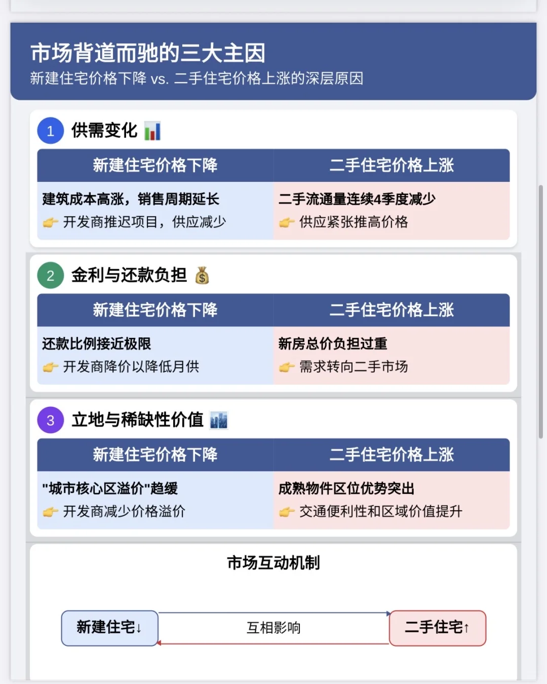 新房跌二手涨！房市怪象😇