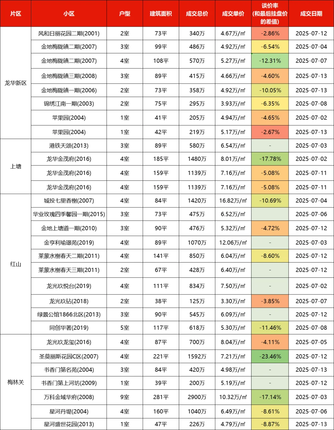 深圳各区二手房市场行情（2025年7月上）