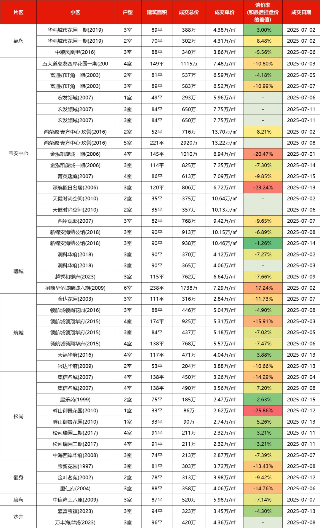 深圳各区二手房市场行情（2025年7月上）