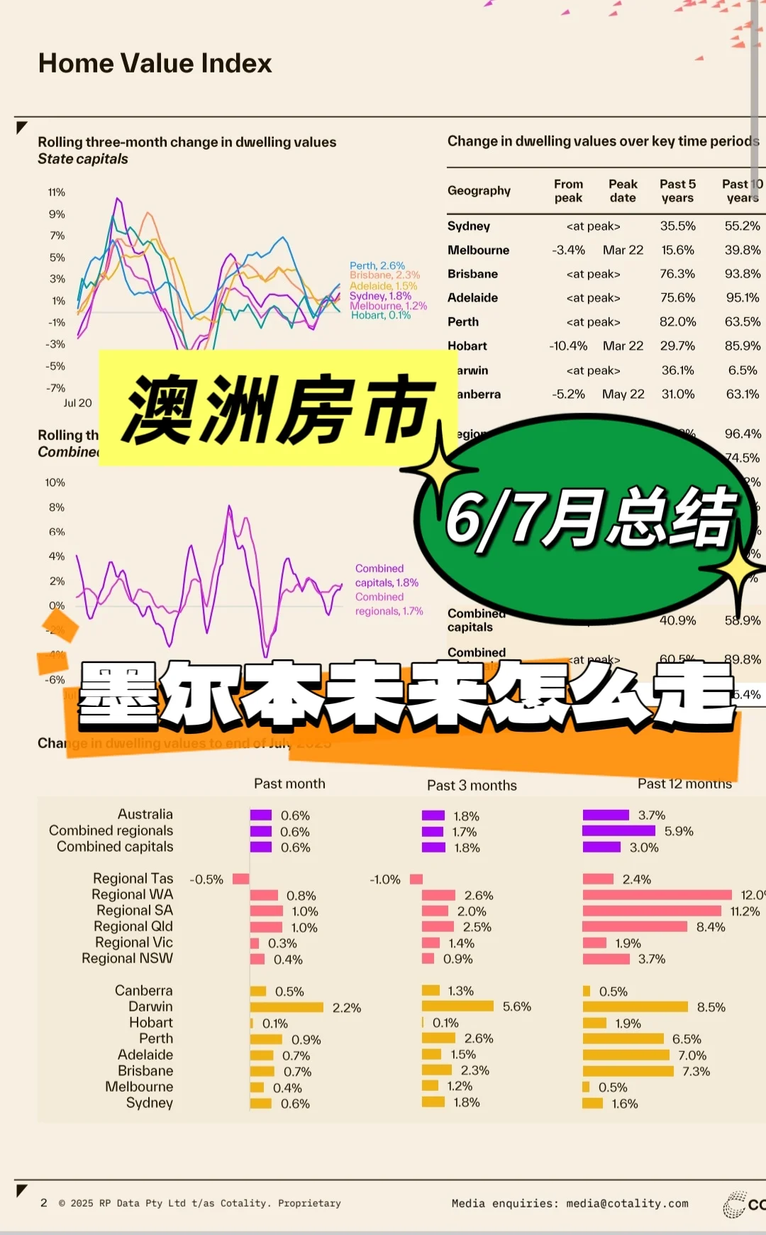 澳洲房市：6/7月的对比 & 墨尔本未来怎么走