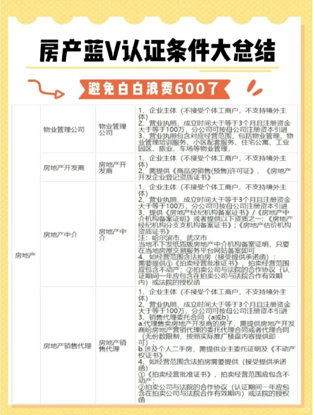 房地产开发商，中介，销售代理，物业管理！
