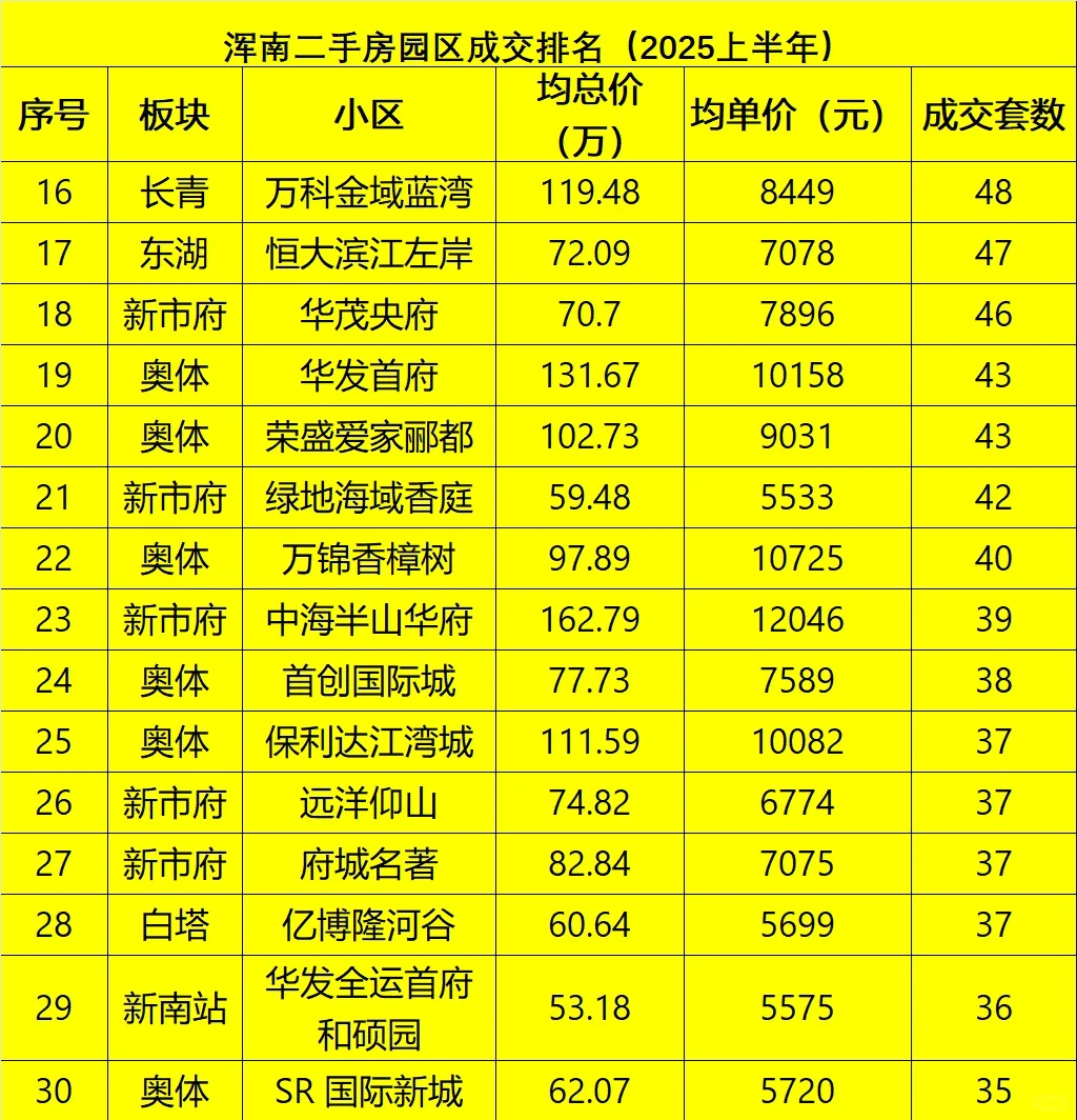 沈阳浑南二手房成交排名（2025年上半年）