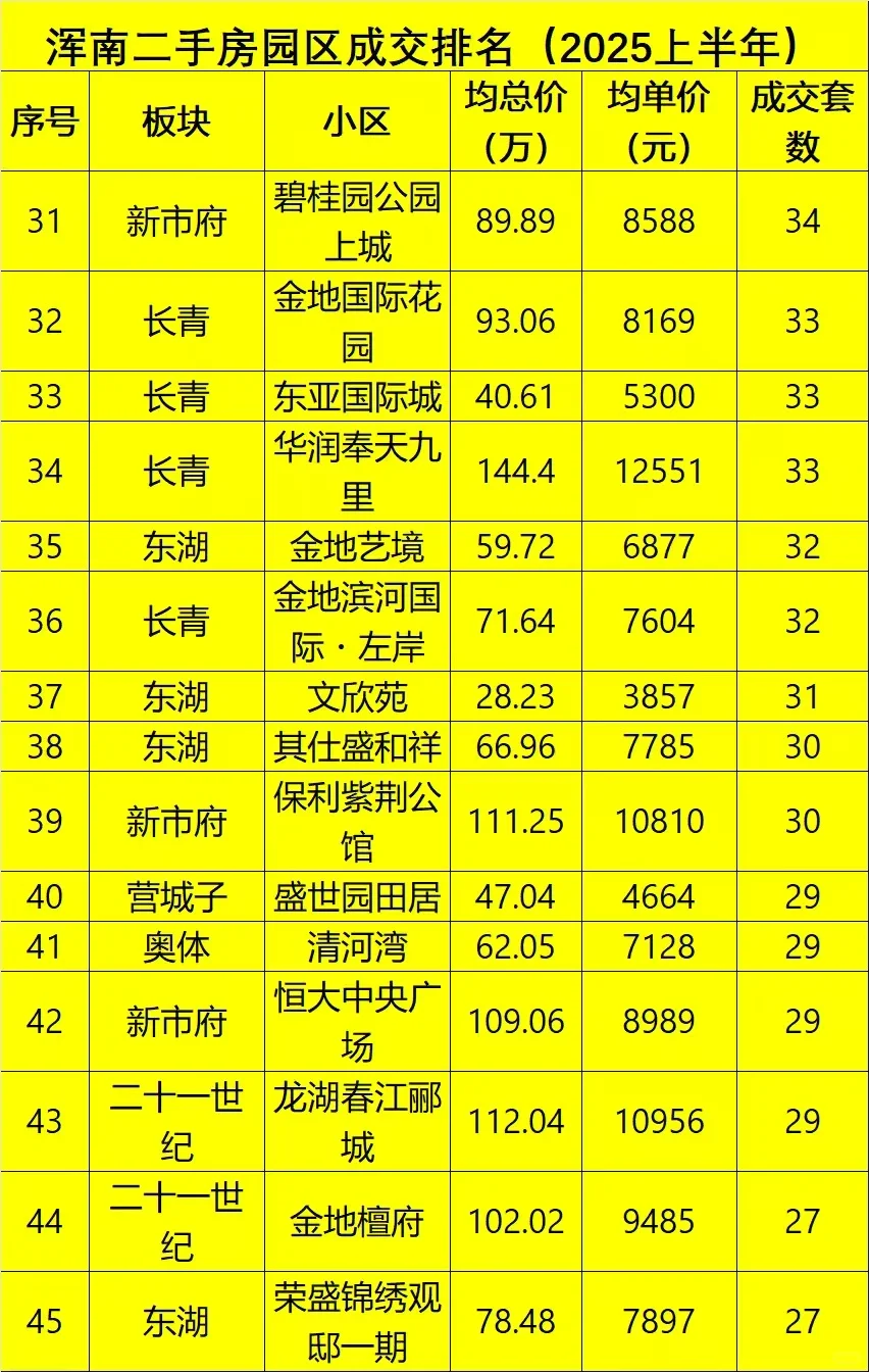 沈阳浑南二手房成交排名（2025年上半年）