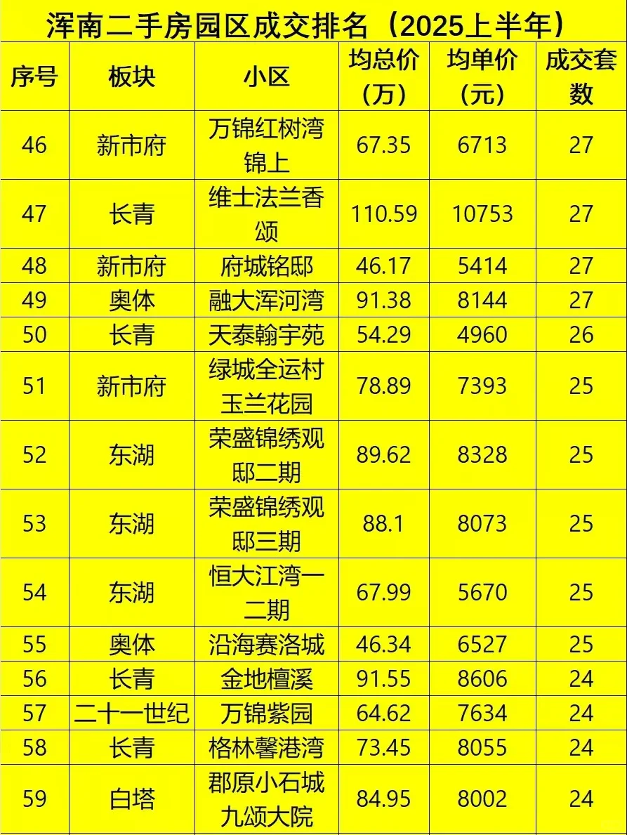 沈阳浑南二手房成交排名（2025年上半年）