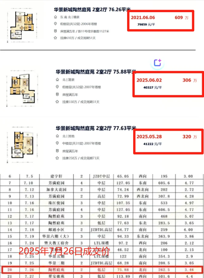 华景新城 5年时间从609万到262.5万