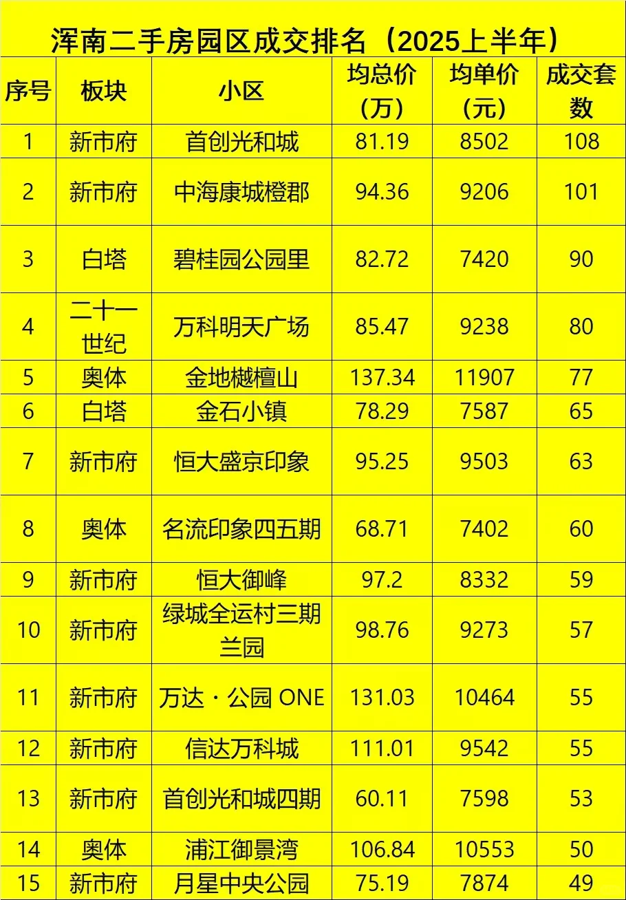 沈阳浑南二手房成交排名（2025年上半年）