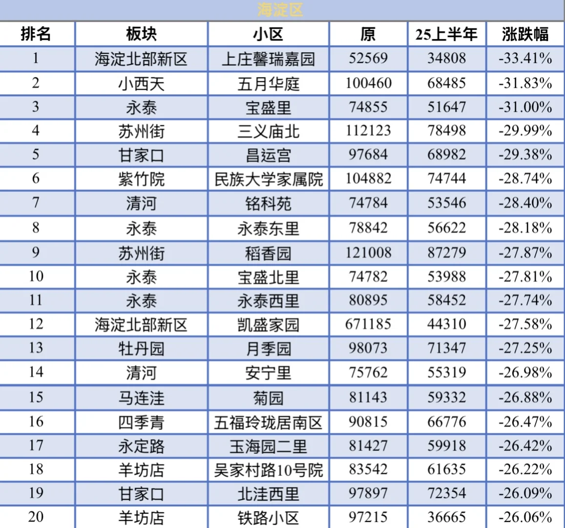 北京房价跌麻了！各区跌幅汇总，您家排第几