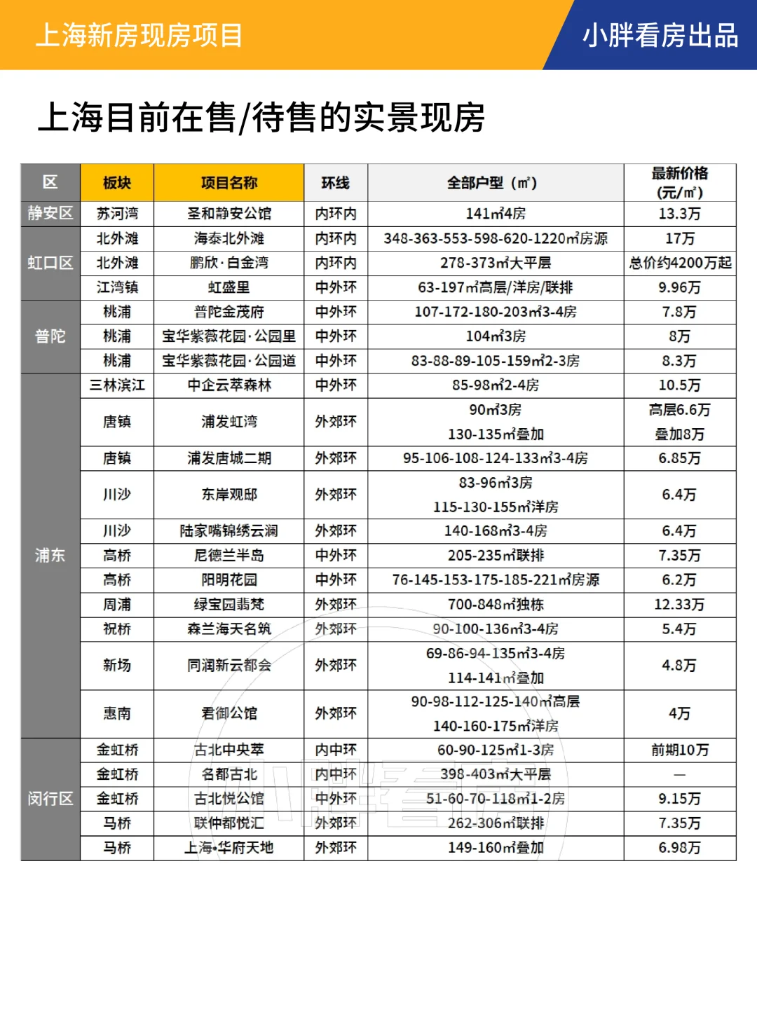 赶紧收藏！上海新房现房汇总来了！！