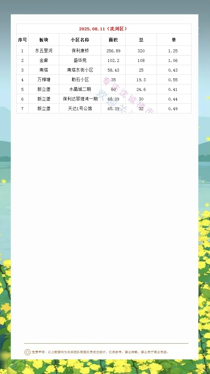 2025.08.11沈城楼市数据汇总