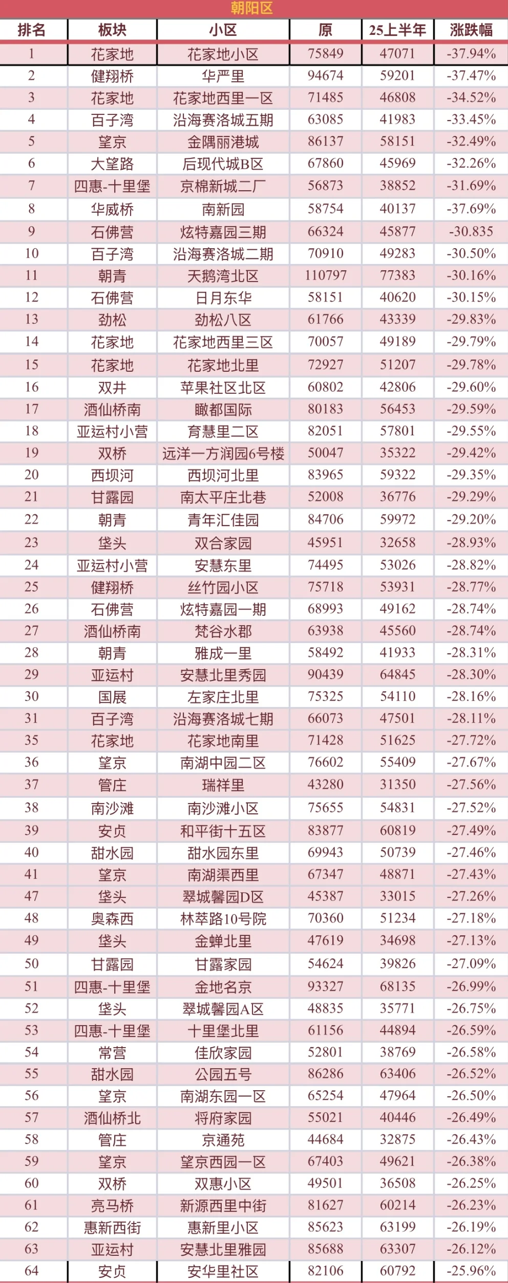 北京房价跌麻了！各区跌幅汇总，您家排第几