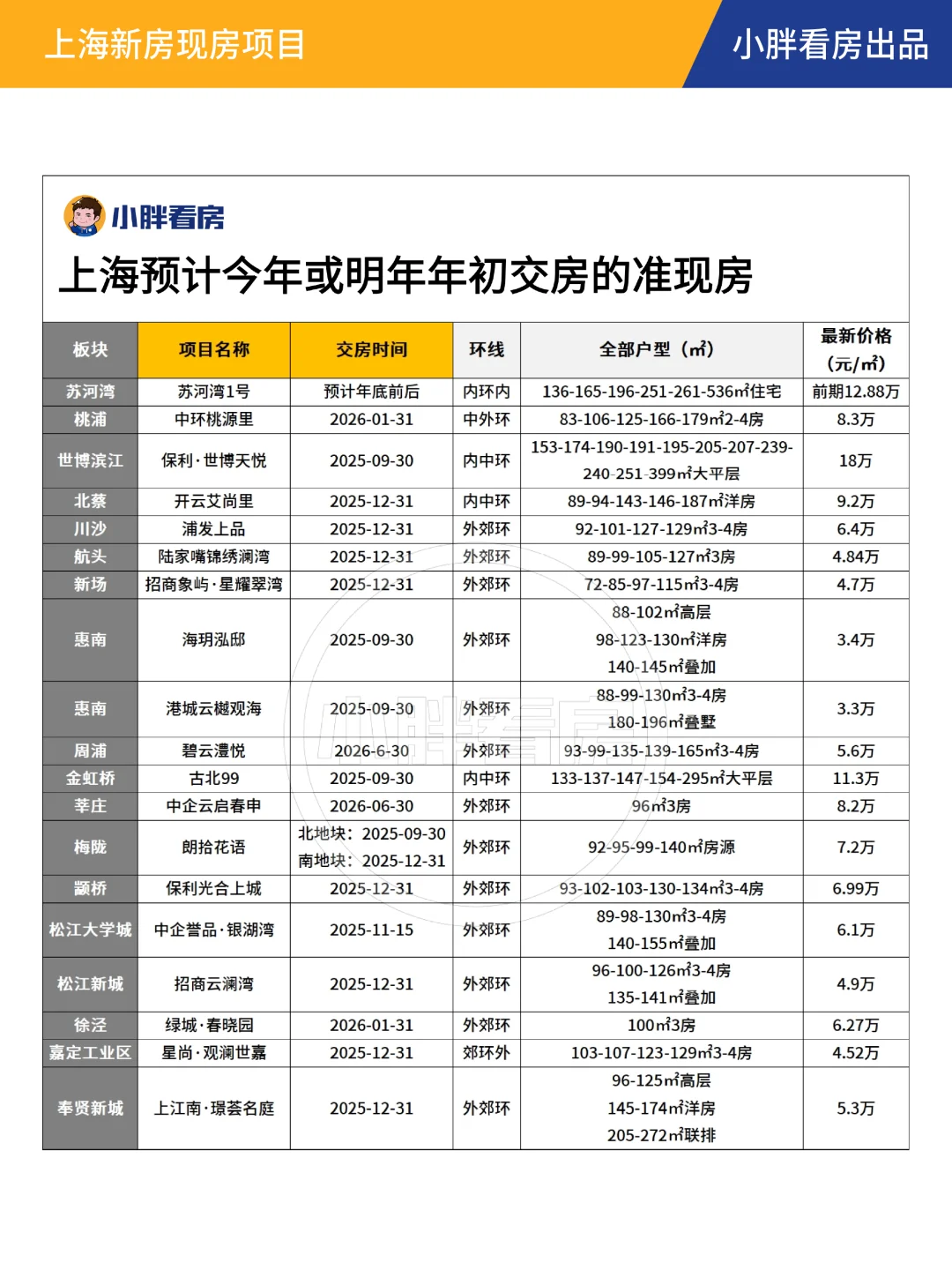 赶紧收藏！上海新房现房汇总来了！！