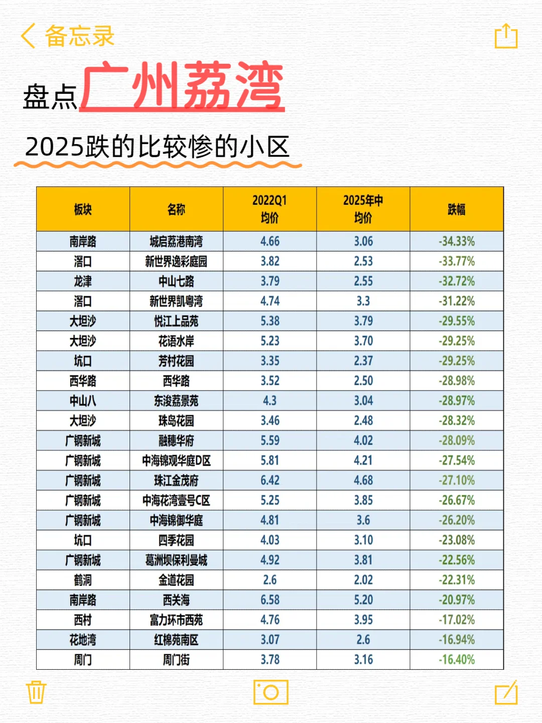 广州9区跌的比较惨的小区，有你心仪的吗？