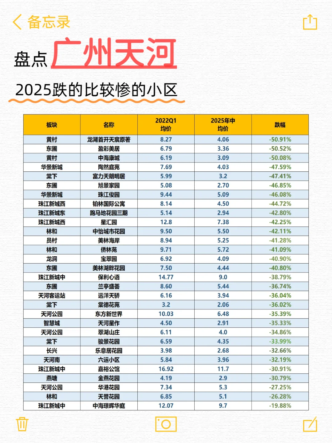广州9区跌的比较惨的小区，有你心仪的吗？