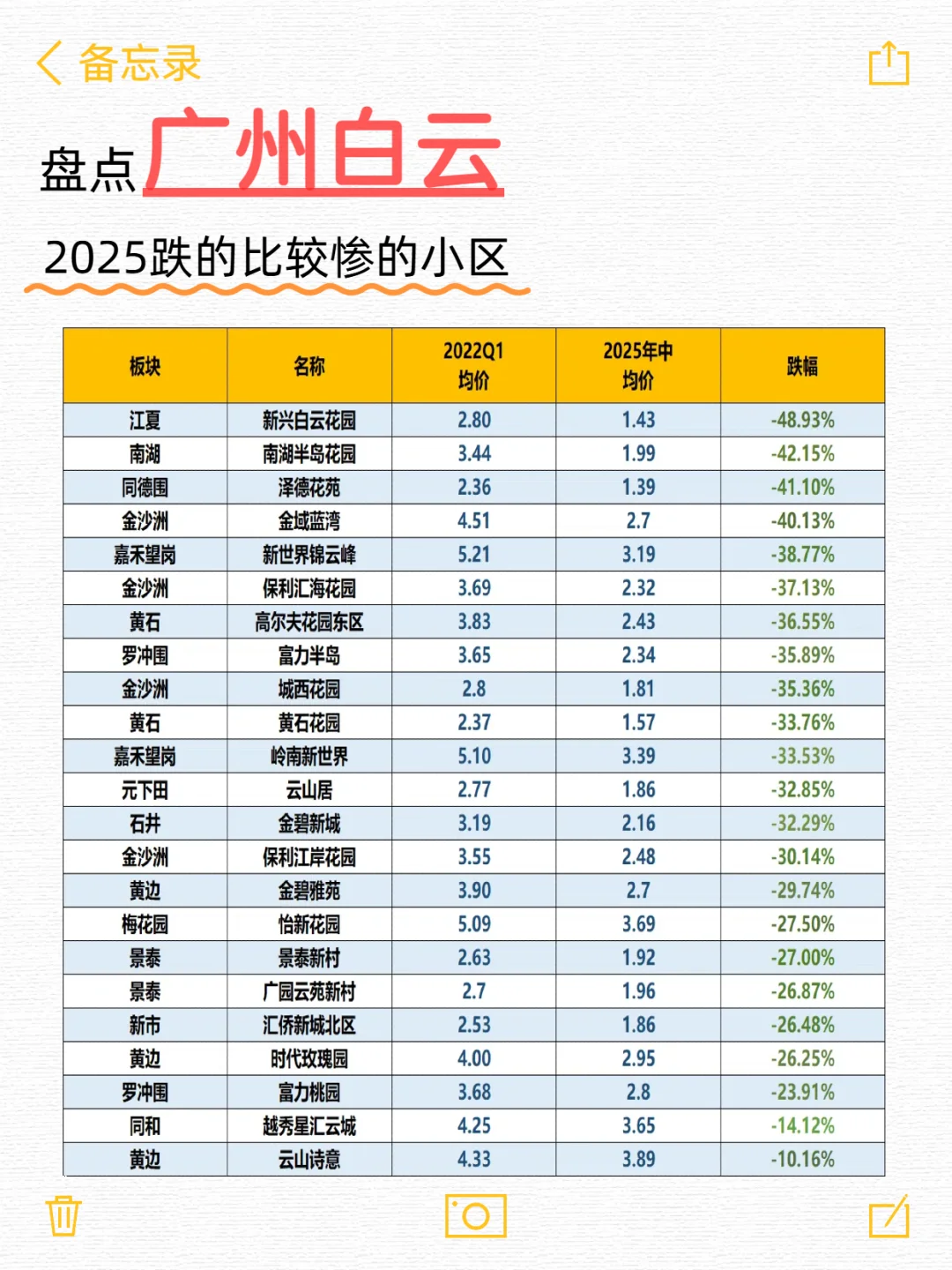 广州9区跌的比较惨的小区，有你心仪的吗？