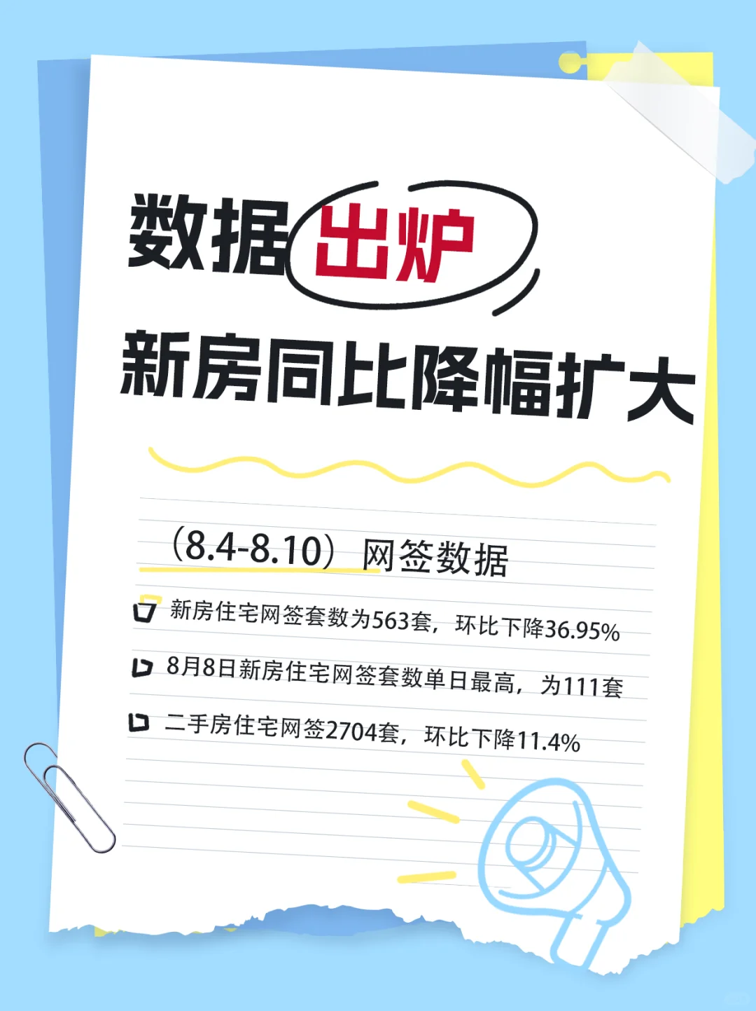 上周，新房网签量同比进一步扩大！