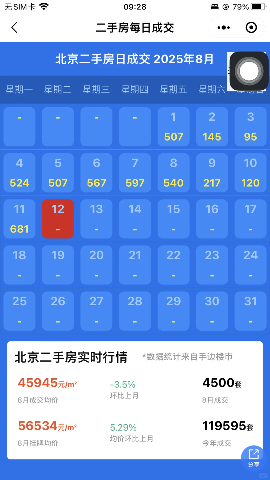 网签681套！8月11日北京市二手房网签量！