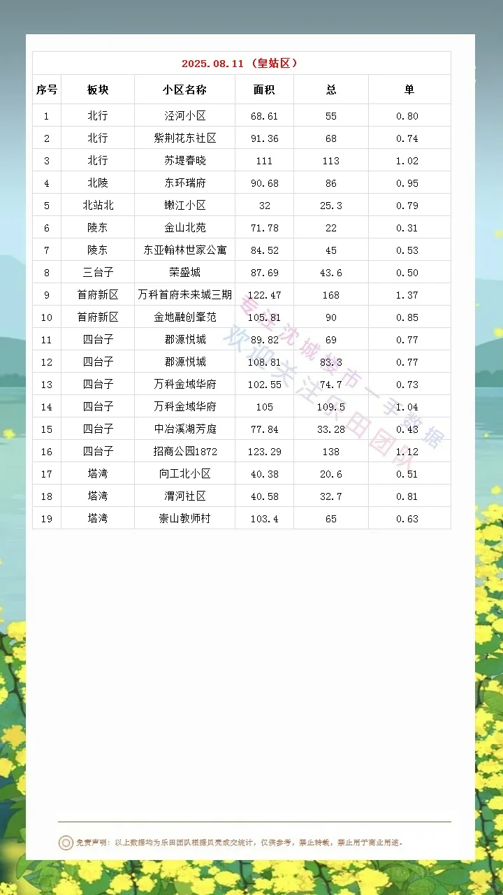 2025.08.11沈城楼市数据汇总