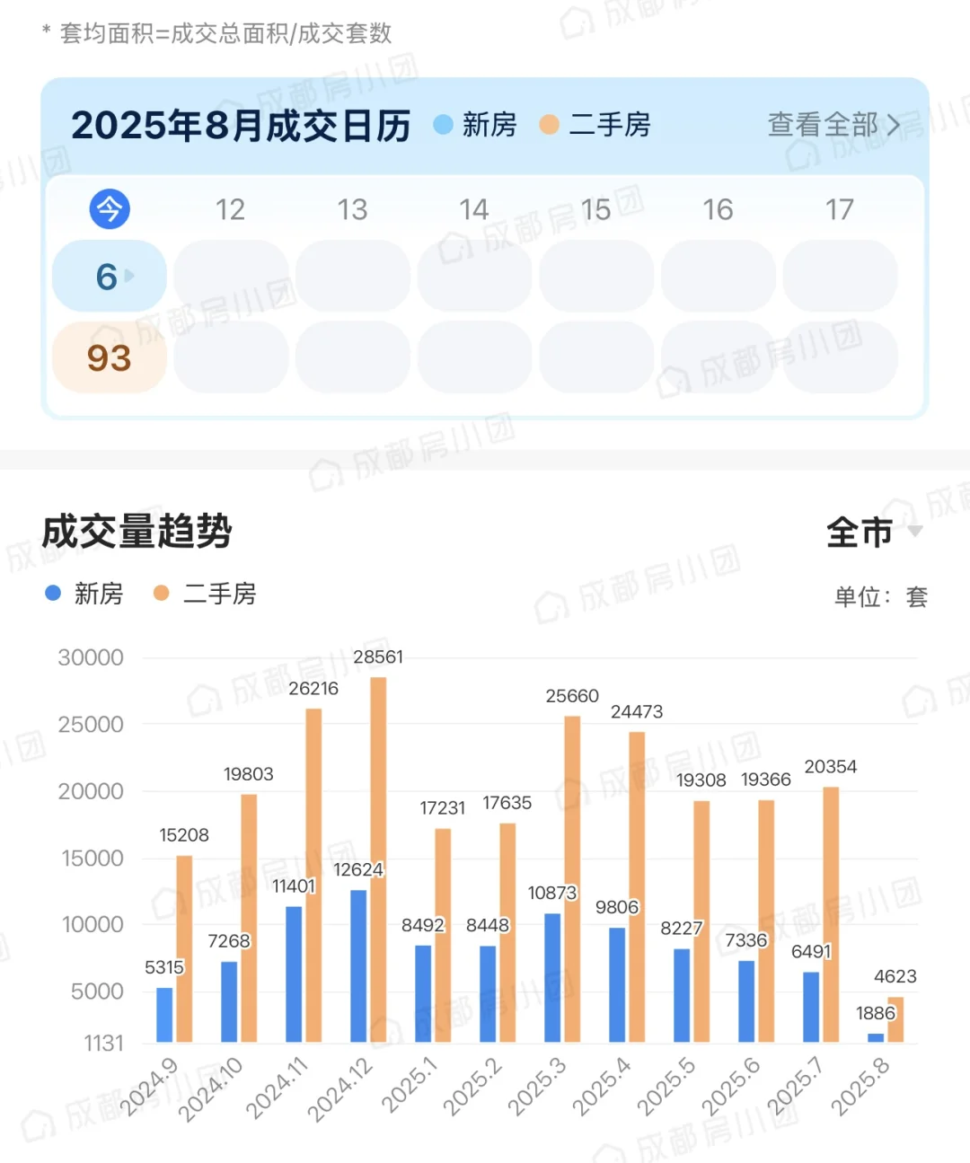 最新成都楼市