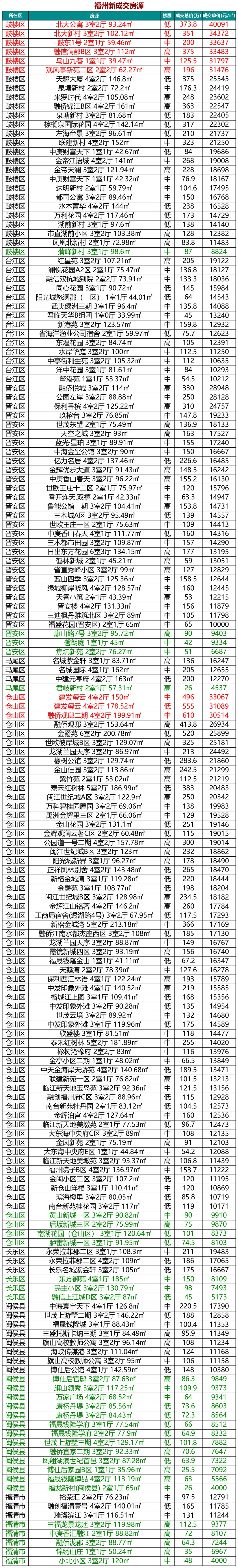 最高40091元/㎡！看福州最新成交房源：