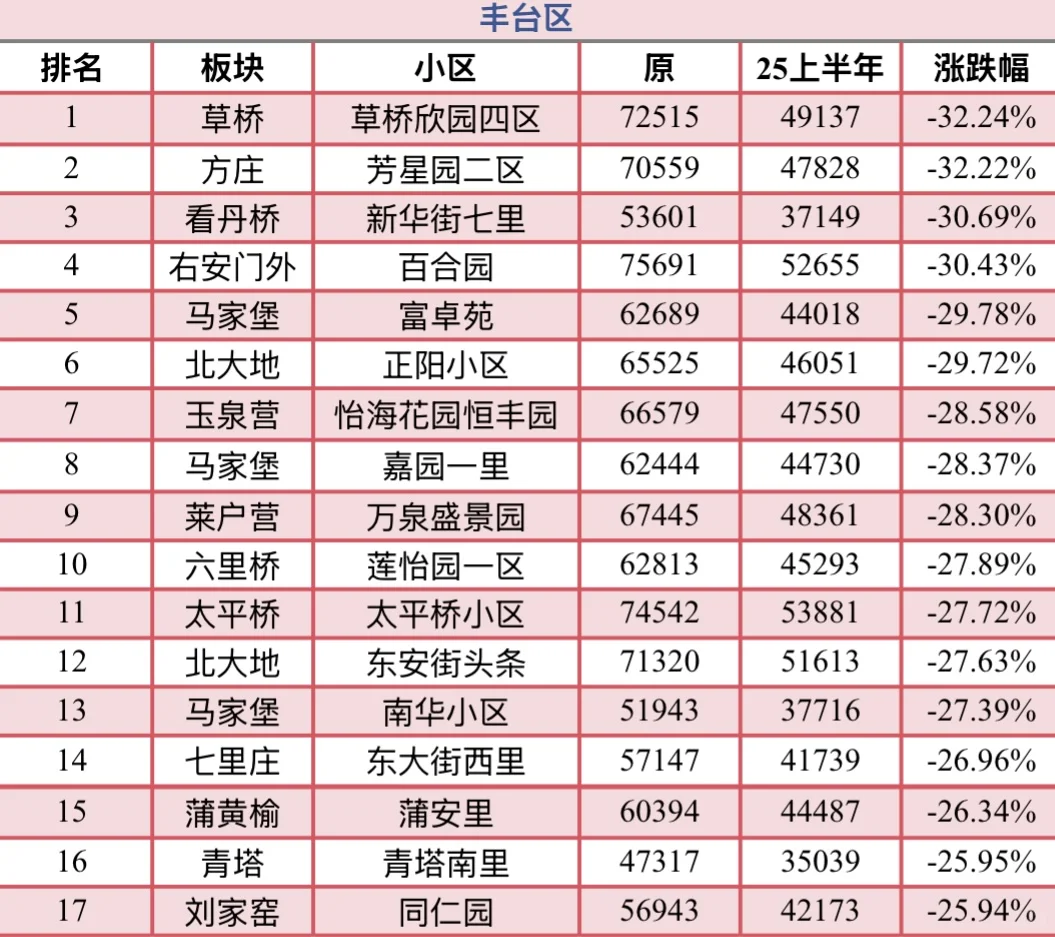 北京房价跌麻了！各区跌幅汇总，您家排第几