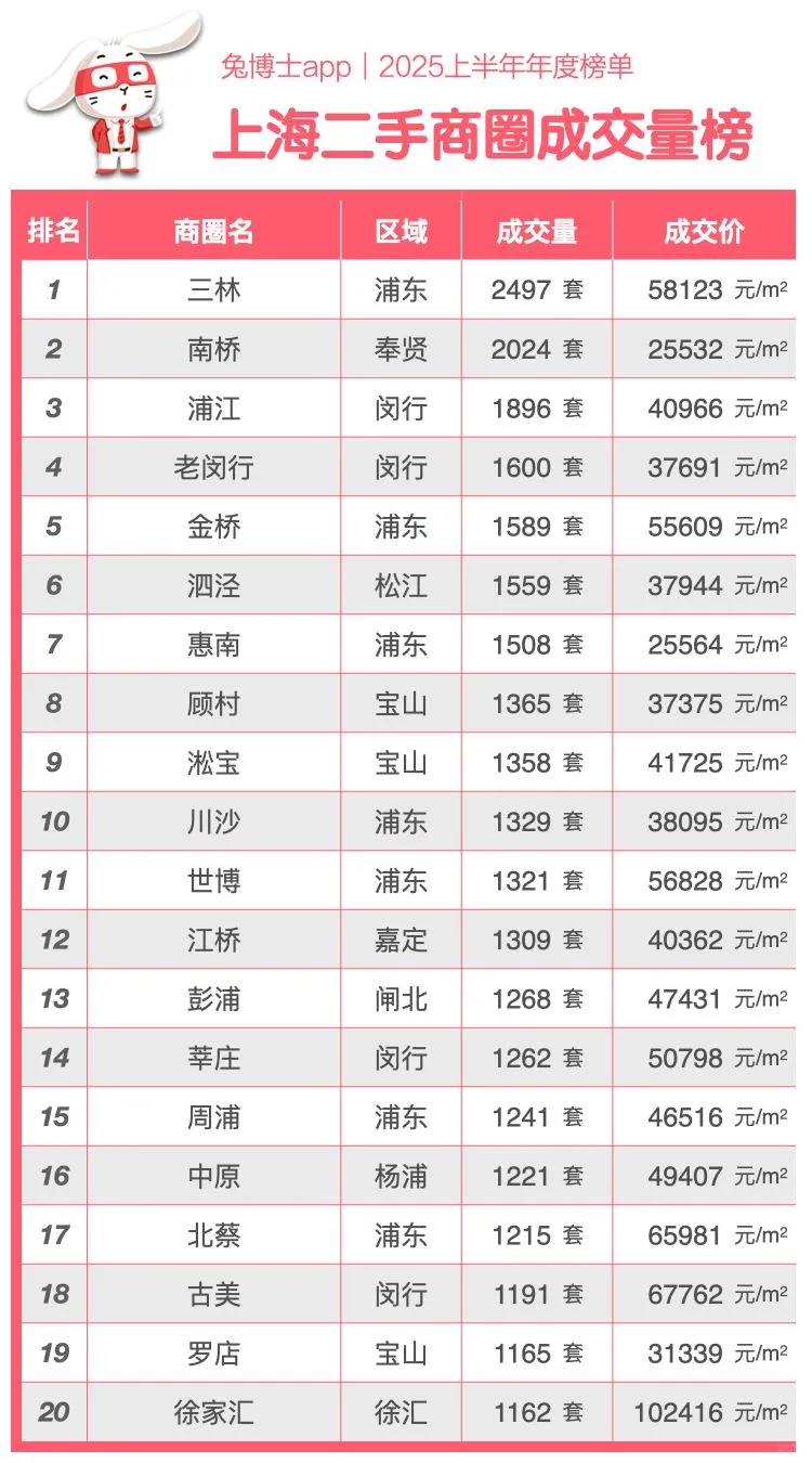 上海2025上半年二手房“卖得最好”排行榜