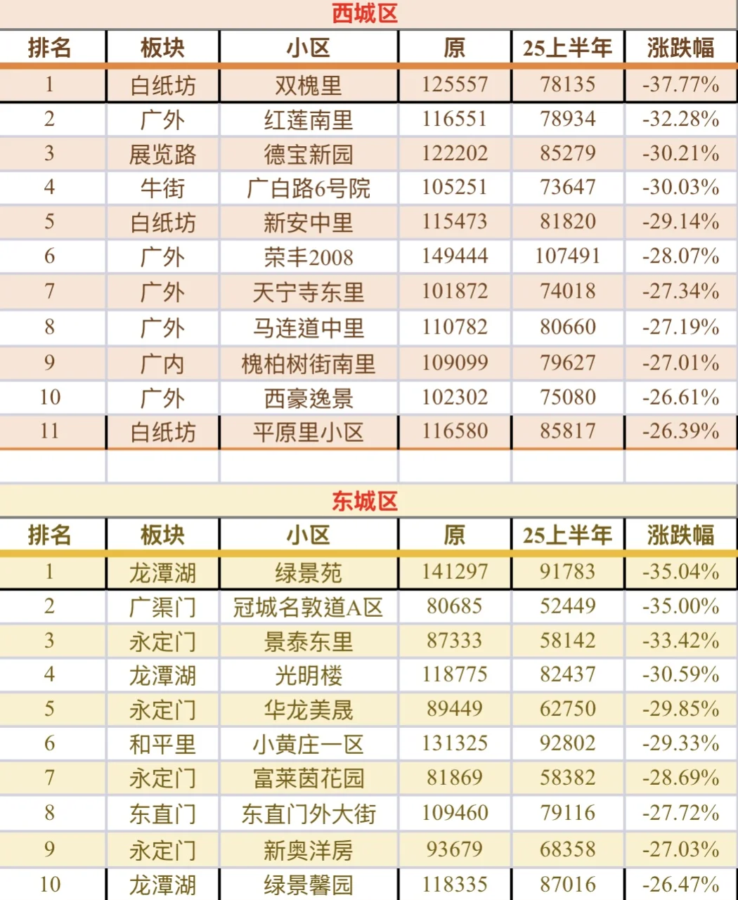 北京房价跌麻了！各区跌幅汇总，您家排第几