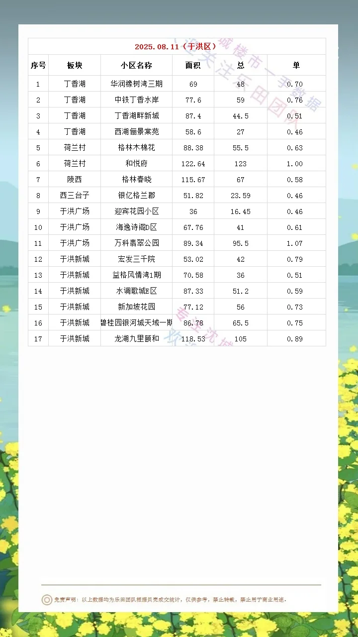 2025.08.11沈城楼市数据汇总