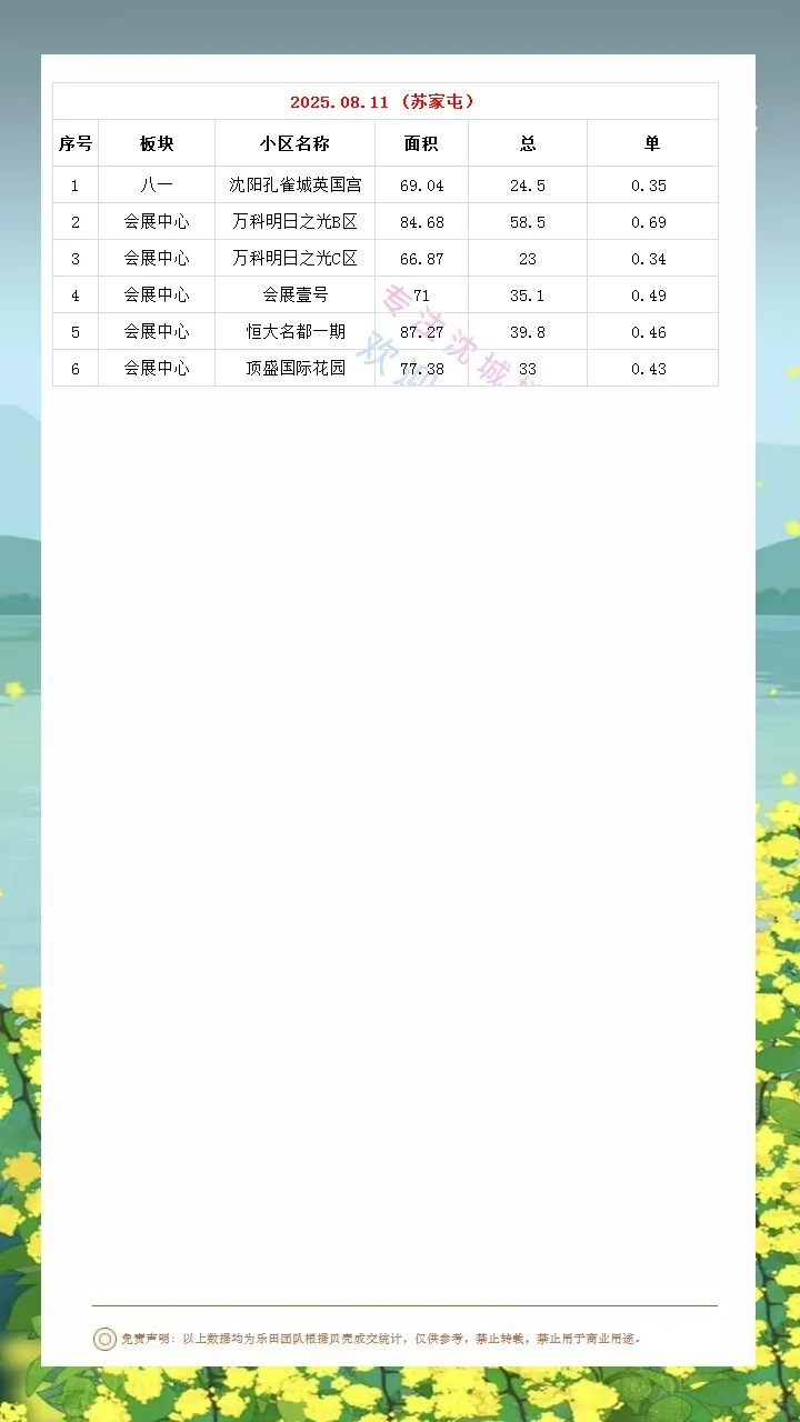 2025.08.11沈城楼市数据汇总