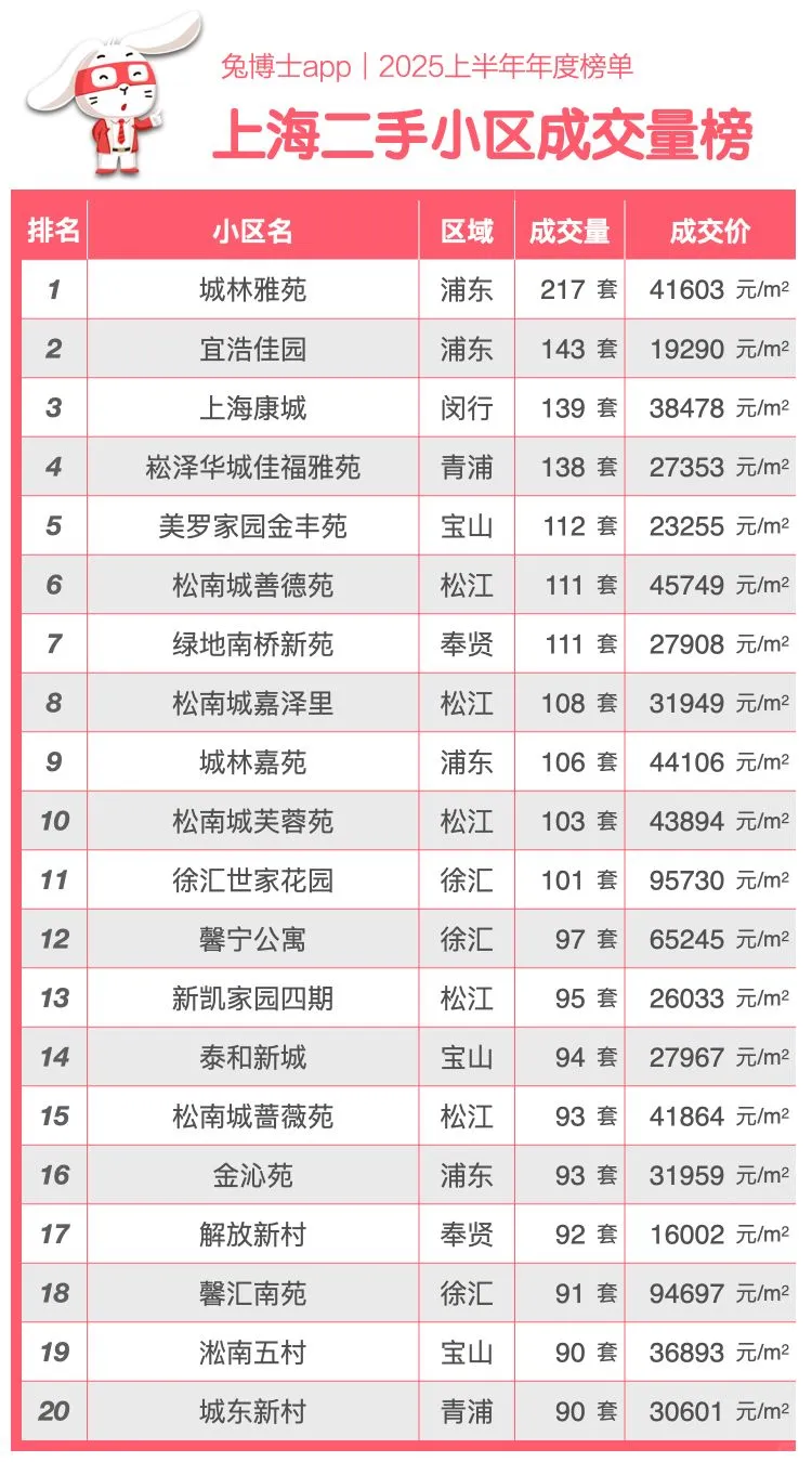 上海2025上半年二手房“卖得最好”排行榜