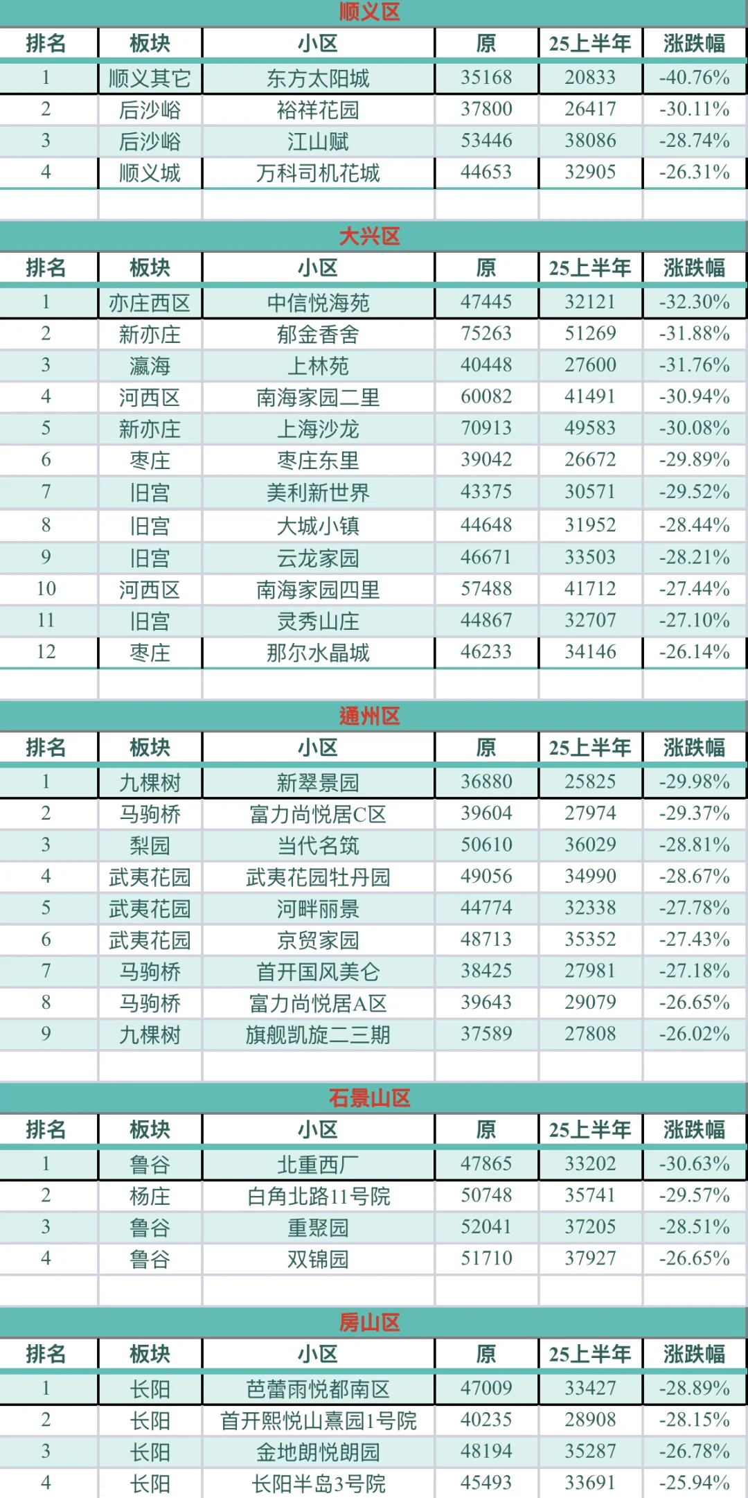 北京房价跌麻了！各区跌幅汇总，您家排第几