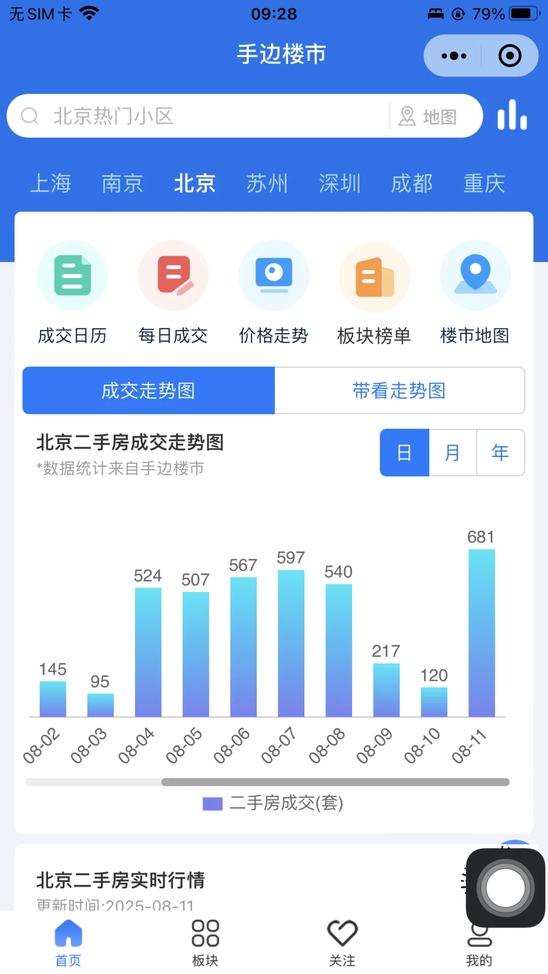 网签681套！8月11日北京市二手房网签量！