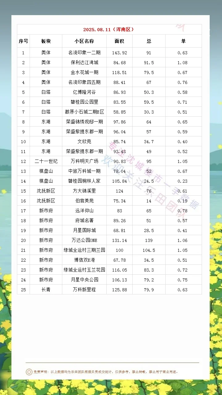 2025.08.11沈城楼市数据汇总