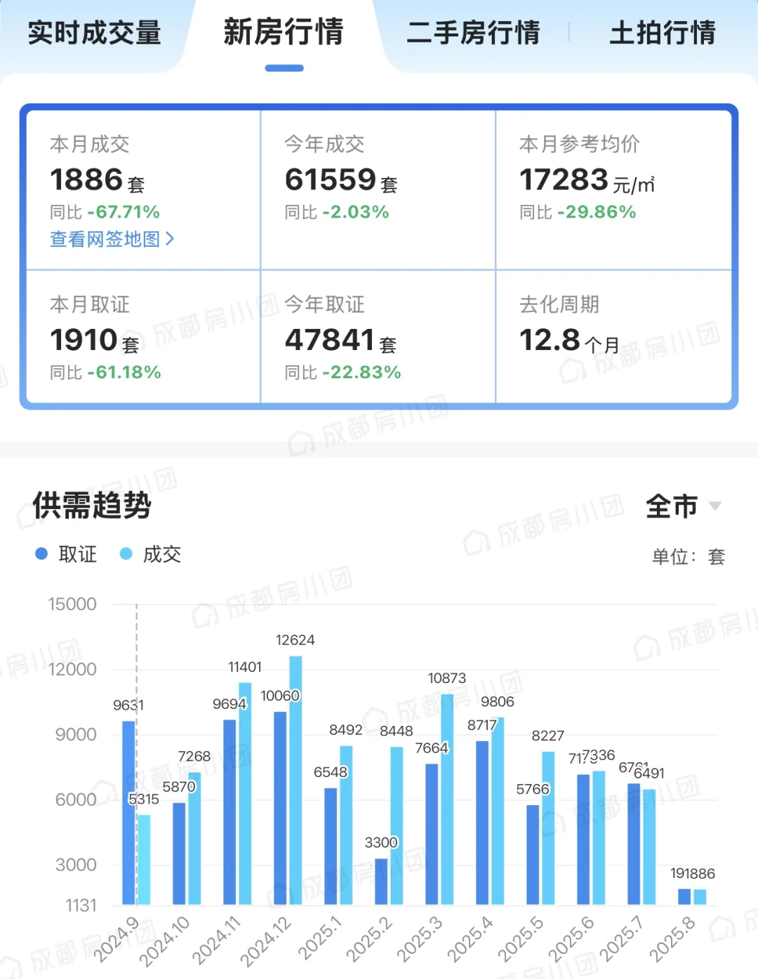 最新成都楼市