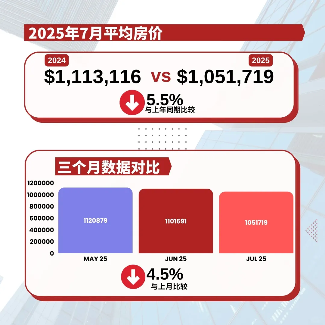 多伦多房市回暖！7月销量创4年新高🔥