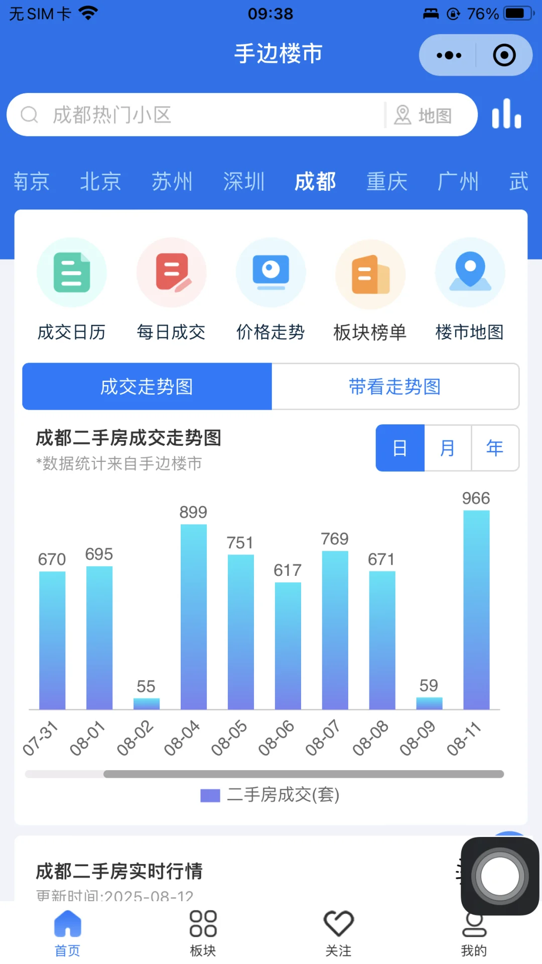 2025年8月11日成都市二手房网签量