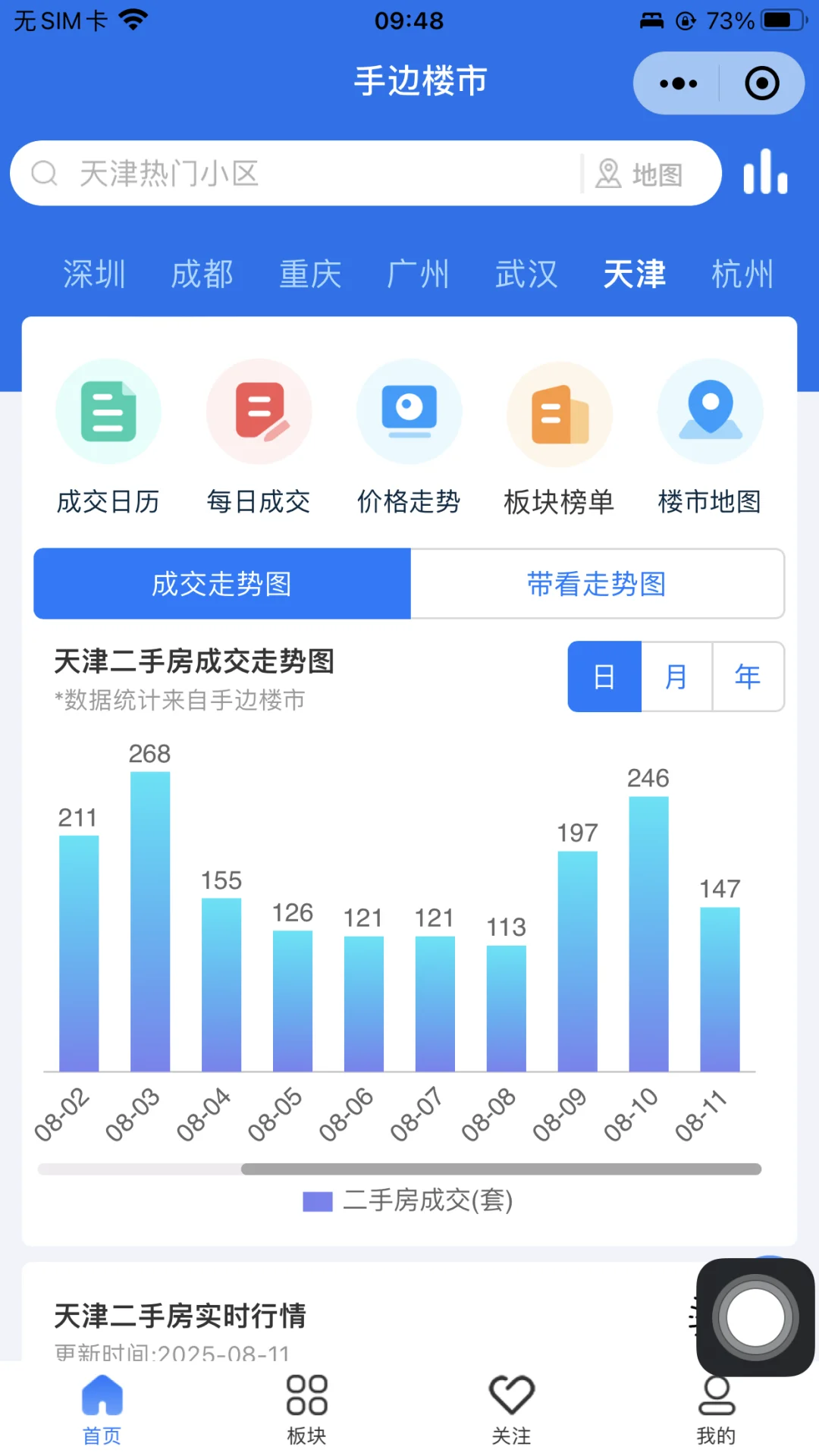 2025年8月11日天津市二手房网签量！