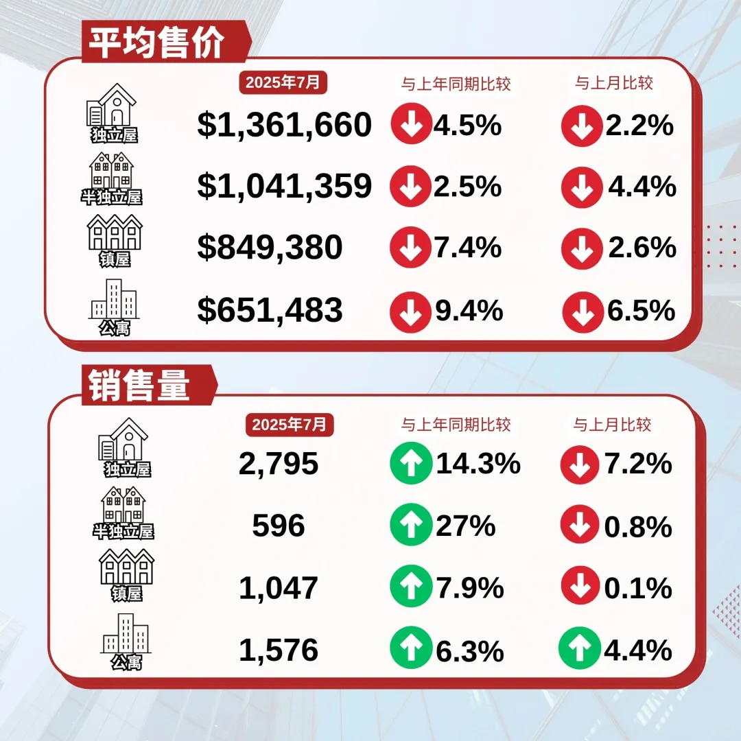 多伦多房市回暖！7月销量创4年新高🔥