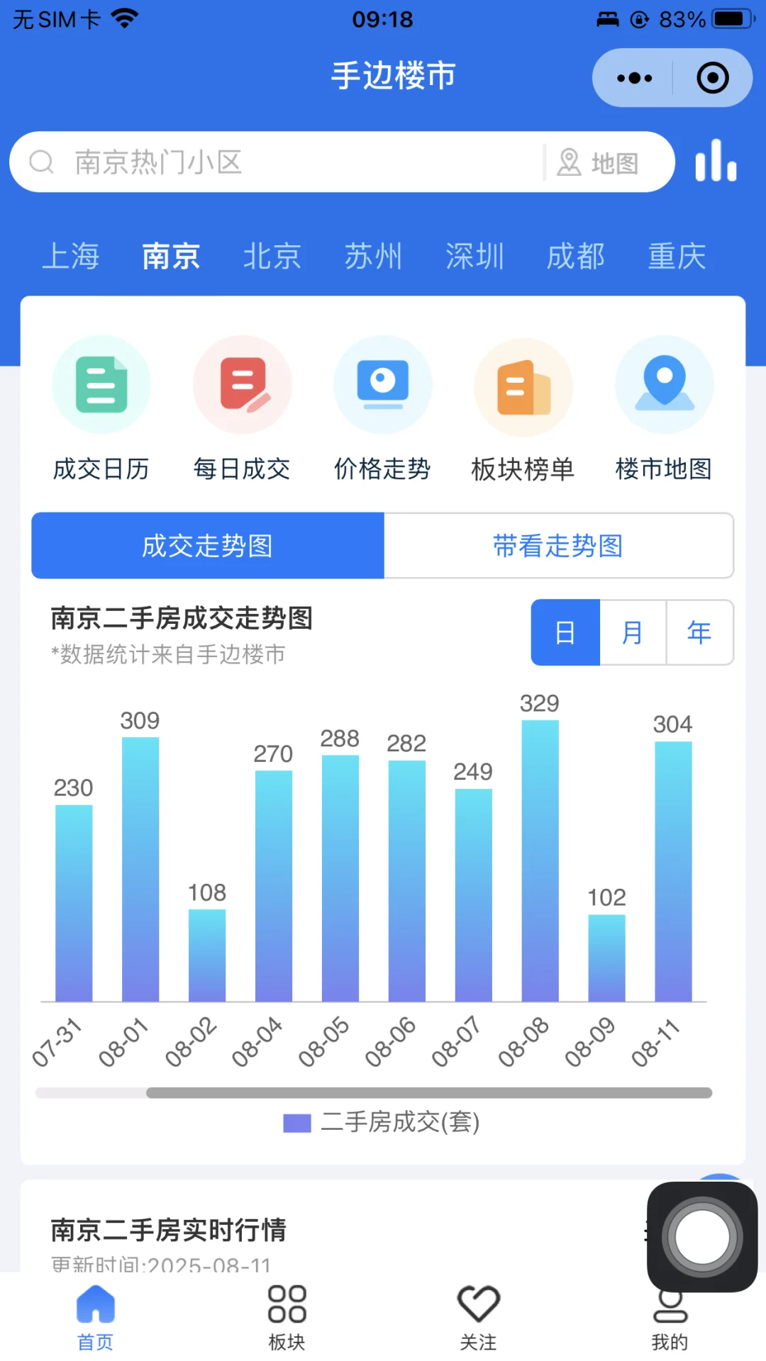 网签304套！8月11日南京市二手房网签量